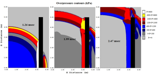 Blast pressure history